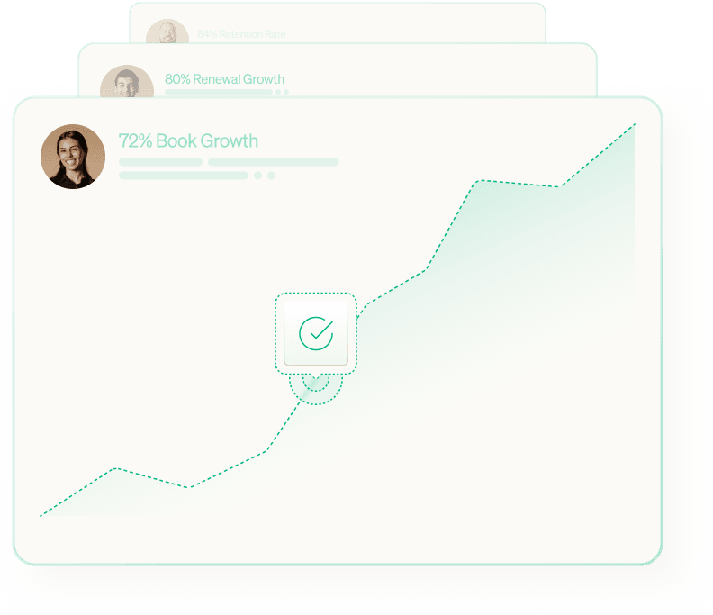 Three stacked cards representing business dashboards showing "94% Retention Rate," "80% Renewal Growth," and "72% Book Growth," alongside profile photos and an upward-trending graph with a checkmark icon, suggesting positive performance indicators.