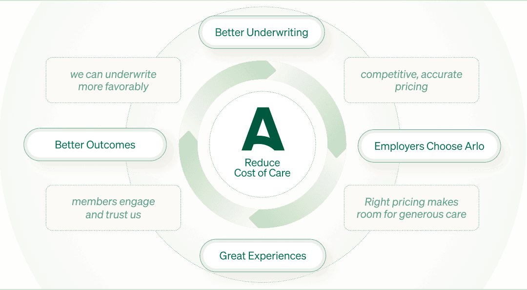 Flywheel graph